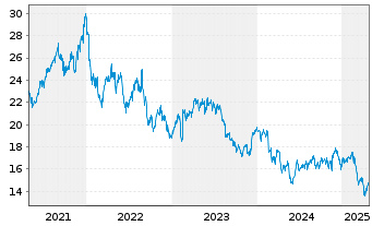 Chart Sonic Healthcare Ltd. - 5 Years