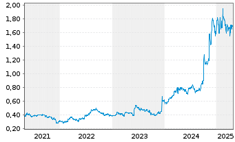 Chart Sigma Healthcare Ltd. - 5 Years