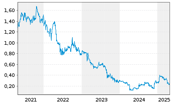 Chart Somnomed Ltd. - 5 années