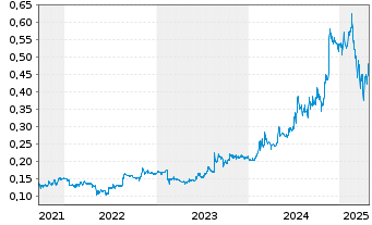 Chart Smart Parking Ltd. - 5 années