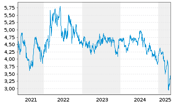 Chart Santos Ltd. - 5 Years