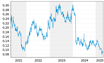 Chart Strike Energy Ltd. - 5 Years