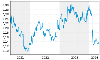 Chart Strike Energy Ltd. - 5 Years