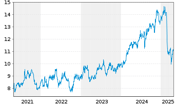 Chart Suncorp-Metway Ltd. - 5 Years