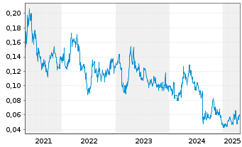 Chart Silver Mines Ltd. - 5 Years