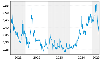 Chart Sovereign Metals Ltd. - 5 années