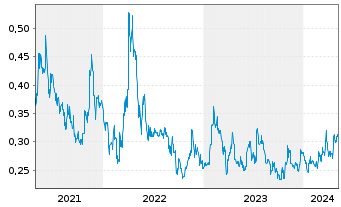 Chart Sovereign Metals Ltd. - 5 Years
