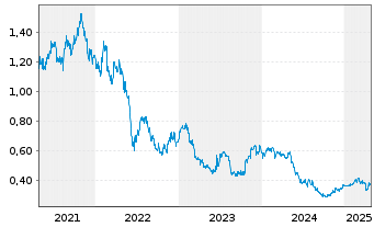 Chart Southern Cross Media Group - 5 Years