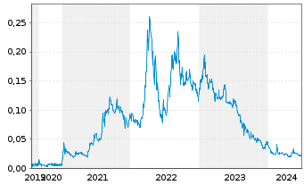 Chart Sayona Mining Ltd. - 5 Years
