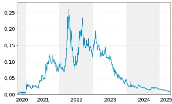 Chart Sayona Mining Ltd. - 5 années