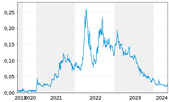 Chart Sayona Mining Ltd. - 5 Jahre