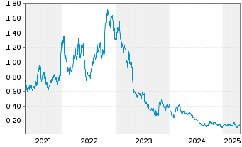 Chart Syrah Resources Ltd. - 5 Years