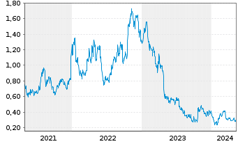 Chart Syrah Resources Ltd. - 5 Years