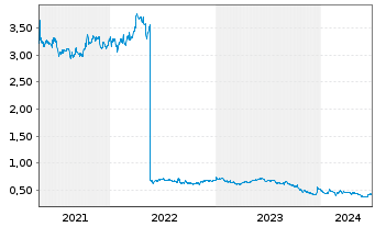 Chart Tabcorp Holdings Ltd. - 5 années