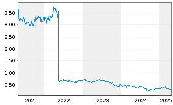 Chart Tabcorp Holdings Ltd. - 5 années