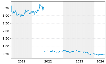 Chart Tabcorp Holdings Ltd. - 5 Years