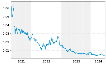 Chart Taruga Minerals Ltd. - 5 années