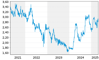 Chart Tribune Resources Ltd. - 5 années