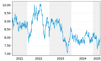 Chart Transurban Group - 5 années