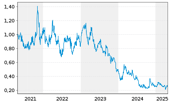 Chart Talga Resources Ltd. - 5 Years