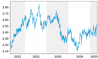 Chart Telstra Group Ltd. - 5 Years