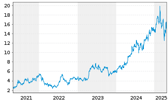 Chart Telix Pharmaceuticals Ltd - 5 Years