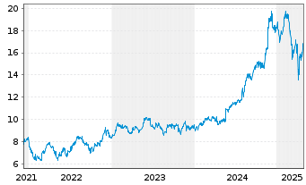 Chart Technology One Ltd. - 5 années