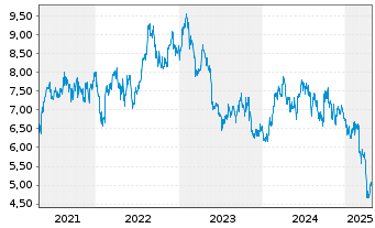 Chart Treasury Wine Estates Ltd - 5 années