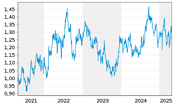 Chart Vicinity Centres Ltd. - 5 Years