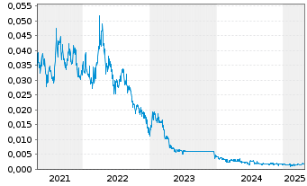 Chart Vital Metals Ltd. - 5 Years