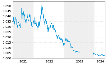 Chart Vital Metals Ltd. - 5 Years