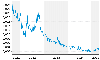 Chart Volt Resources Ltd. - 5 Years