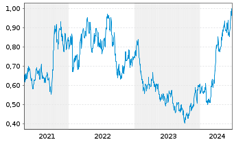 Chart West African Resources Ltd. - 5 Years