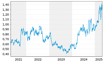 Chart West African Resources Ltd. - 5 Years