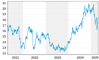 Chart Westpac Banking Corp. - 5 années