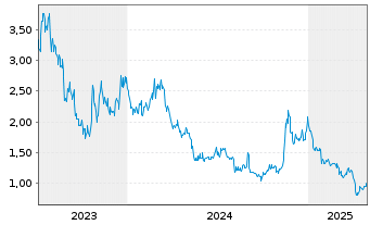 Chart Weebit Nano Ltd. - 5 années