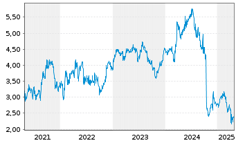 Chart Webjet Ltd. - 5 Years