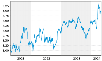 Chart Webjet Ltd. - 5 Years