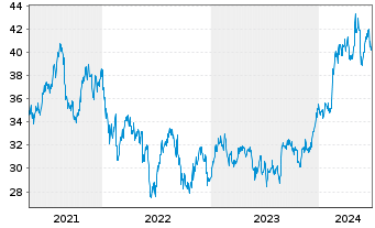 Chart Wesfarmers Ltd. - 5 années