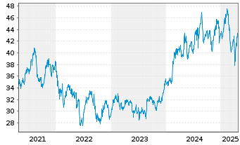 Chart Wesfarmers Ltd. - 5 années