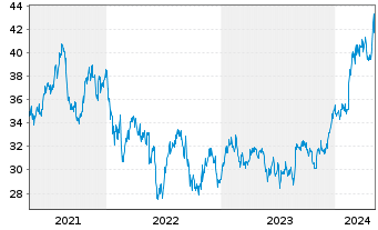 Chart Wesfarmers Ltd. - 5 Years