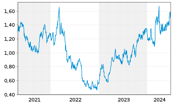 Chart Westgold Resources Ltd. - 5 Years