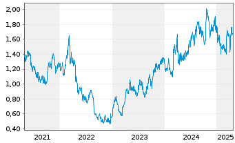 Chart Westgold Resources Ltd. - 5 Years