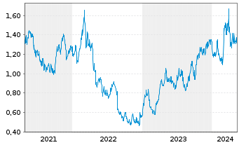 Chart Westgold Resources Ltd. - 5 Years
