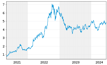 Chart Whitehaven Coal Ltd. - 5 Years
