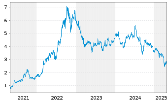 Chart Whitehaven Coal Ltd. - 5 années