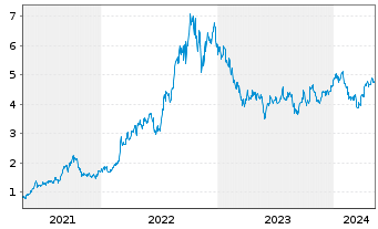 Chart Whitehaven Coal Ltd. - 5 Years
