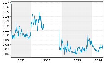 Chart Walkabout Resources Ltd. - 5 Years