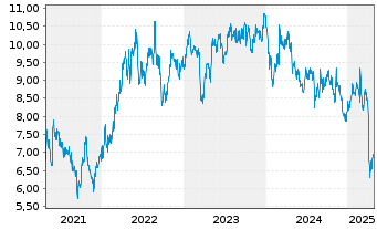 Chart Worley Ltd. - 5 Years