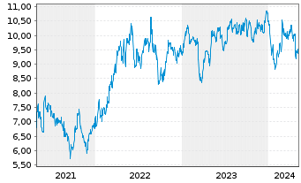 Chart Worley Ltd. - 5 Years